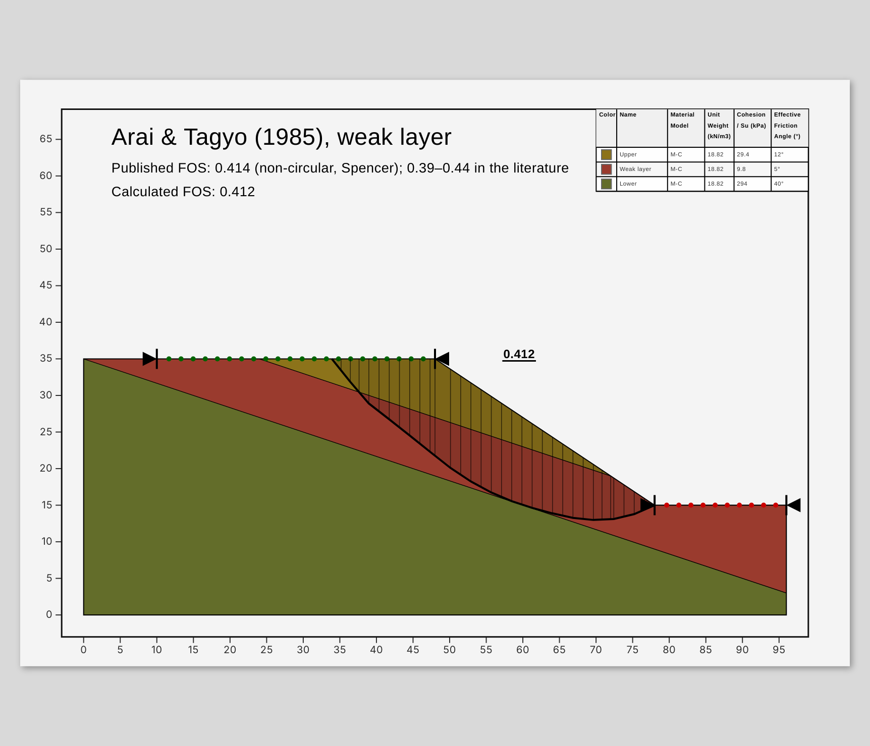 Result view: the optimised non-circular slip surface of Arai and Tagyo's slope, running along its weak layer