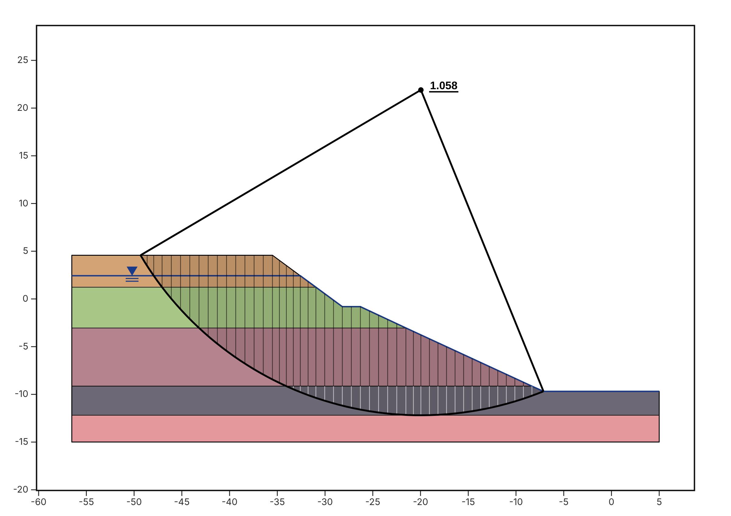 cSlope's critical slip surface for Chowdhury & Xu (1995) example 2, Congress Street cut, circle tangent to the base of clay 3, with its slices and factor of safety