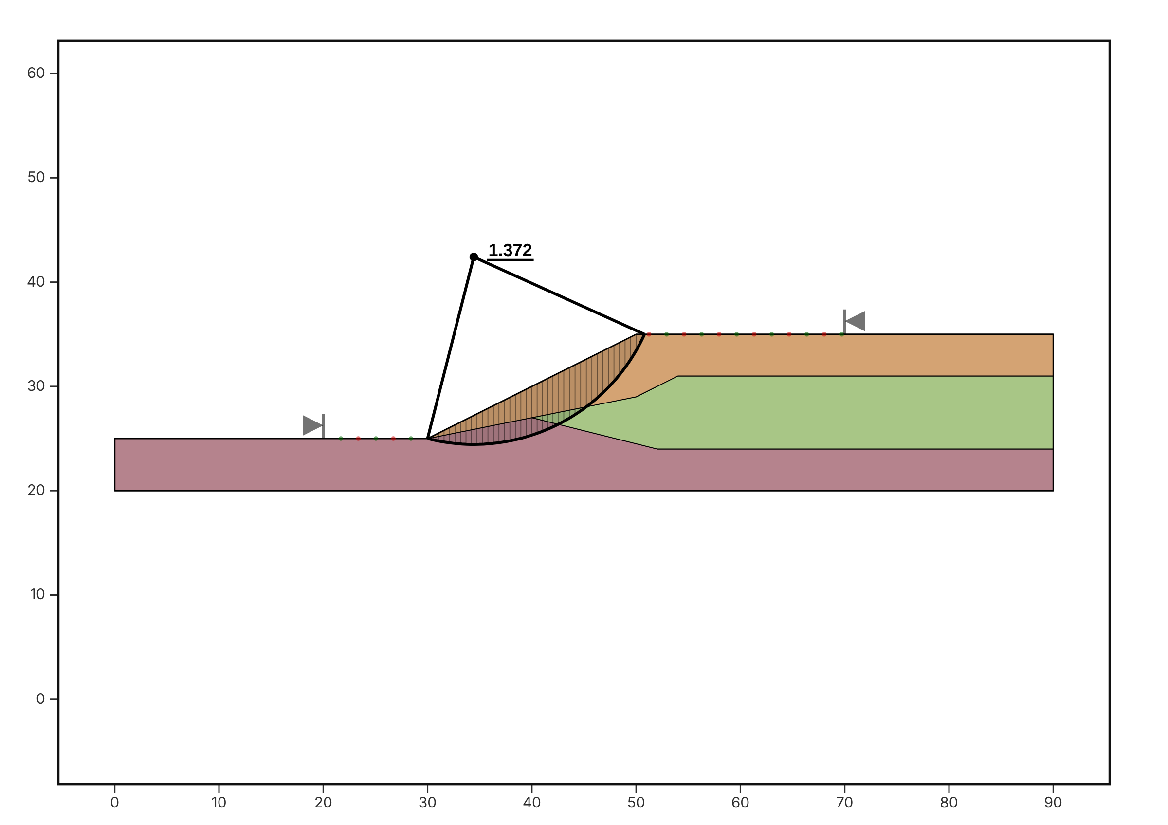 cSlope's critical slip surface for ACADS 1(c), three-layer slope, with its slices and factor of safety